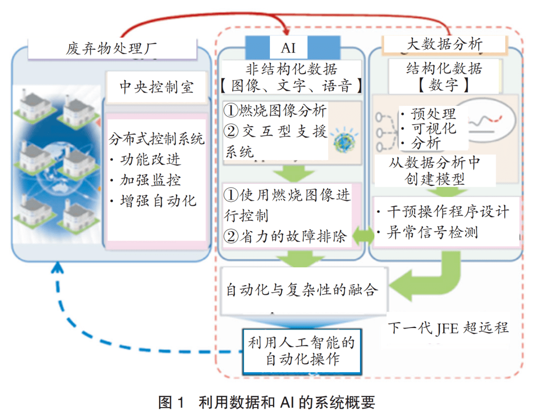 人工智能算法如何解决大数据分析中的挑战