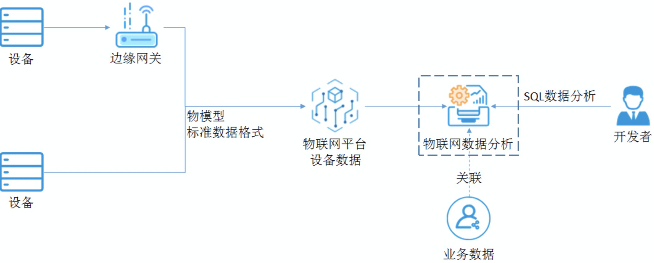 如何保护物联网设备中的敏感数据