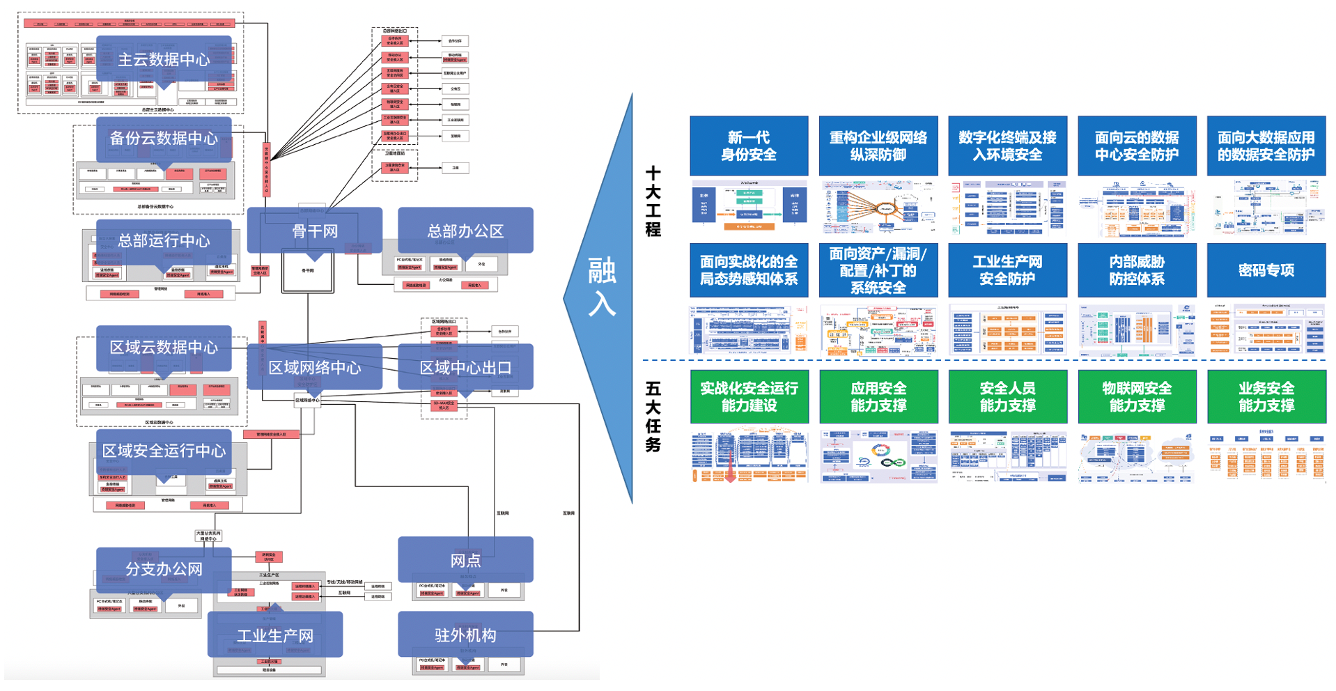 未来网络安全架构需要考虑哪些新因素