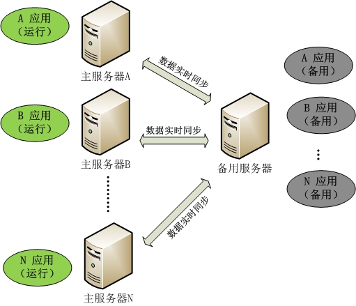 如何利用网络进行数据的实时同步