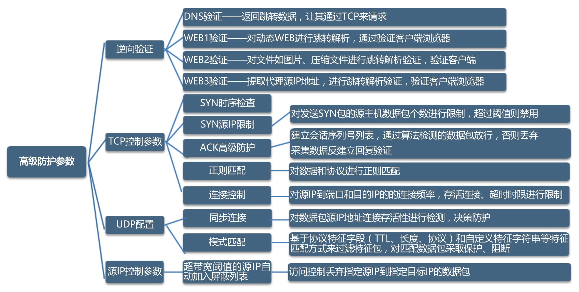 什么是DDoS攻击如何进行防御