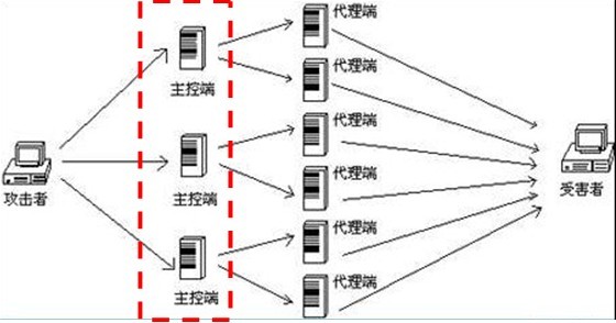 什么是DDoS攻击如何进行防御