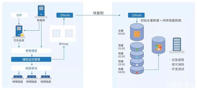 什么是增量备份和全量备份