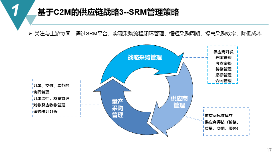 数据分析在供应链管理中的实际应用是什么