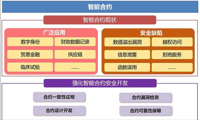 SSL和区块链在智能合约安全性方面的比较