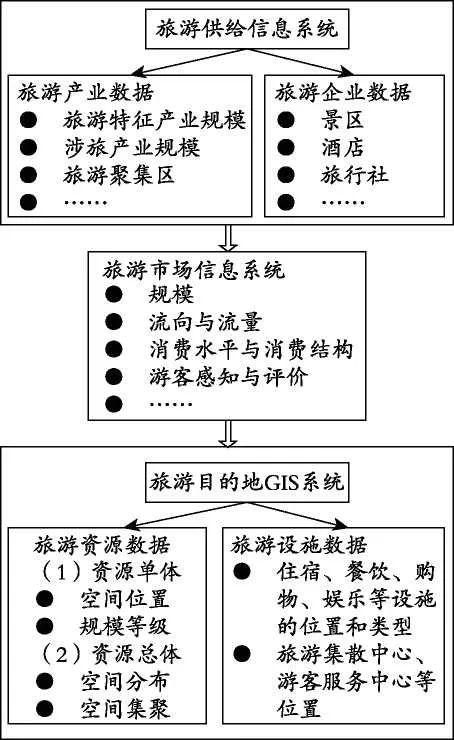 如何使用大数据提高旅游信息的获取