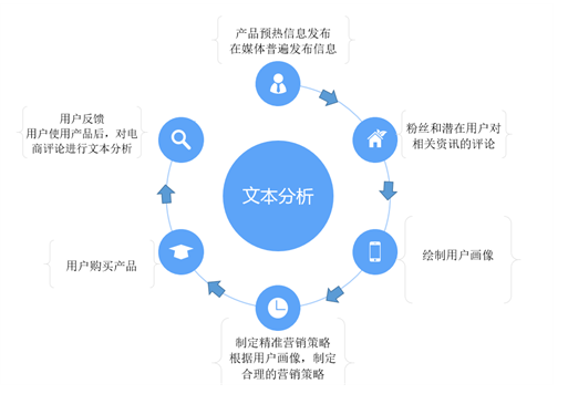 网络信息分析在新产品上市中的作用