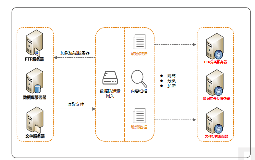 数据泄露后如何改善数据存储方案