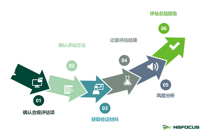 如何处理用户数据以确保合规性