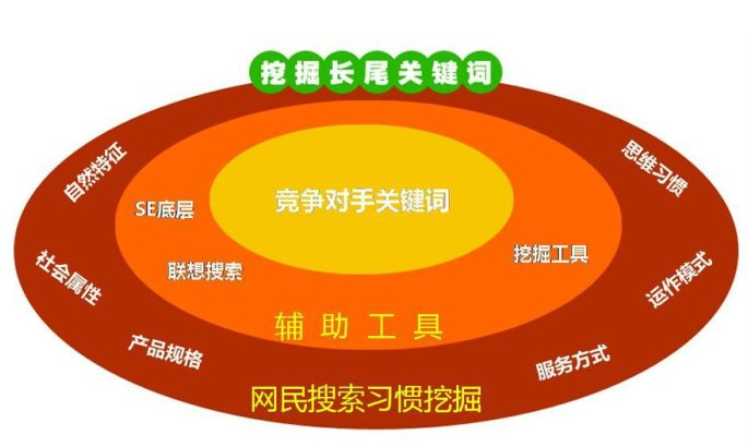 如何利用关键词研究优化网站内容