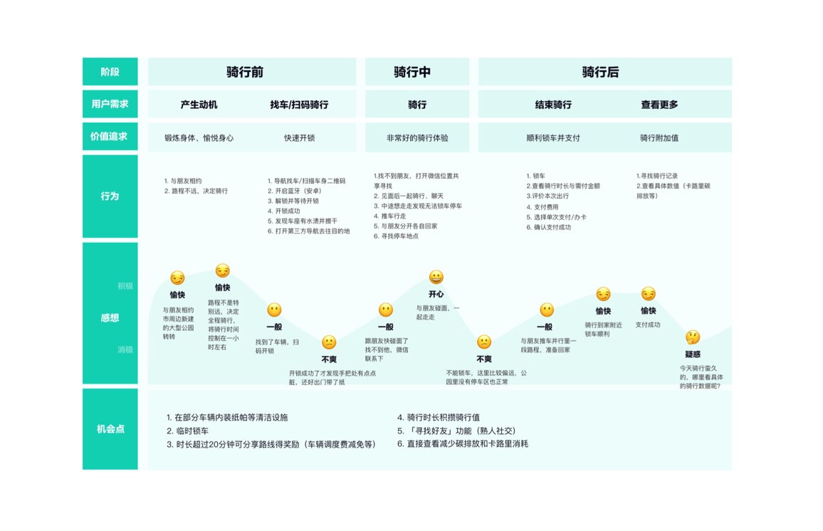 如何运用客户旅程地图优化用户体验