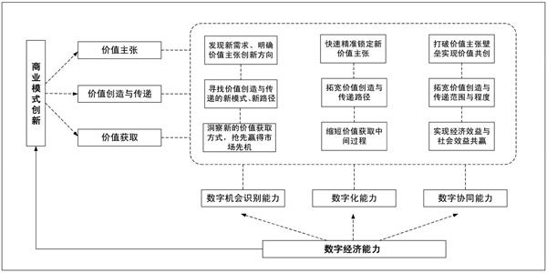 网络信息在金融科技领域的商业模式创新中的作用