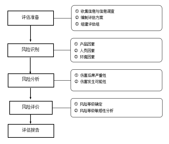 如何评估信息共享的风险管理