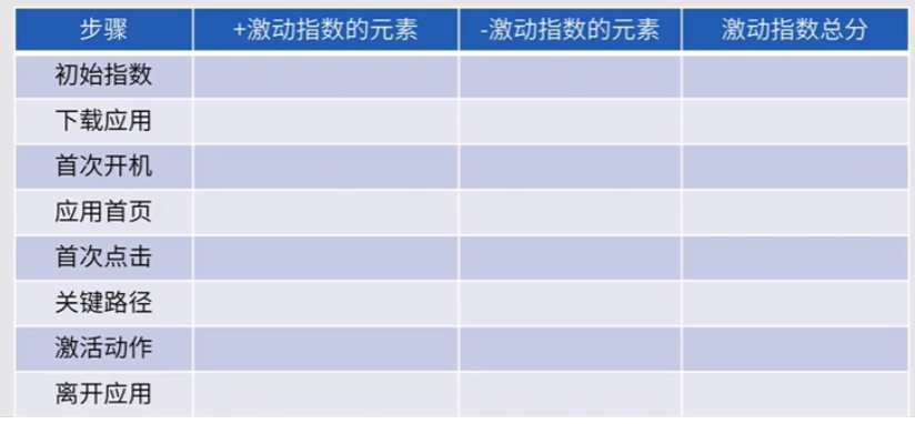 如何评估信息更新后的用户留存率