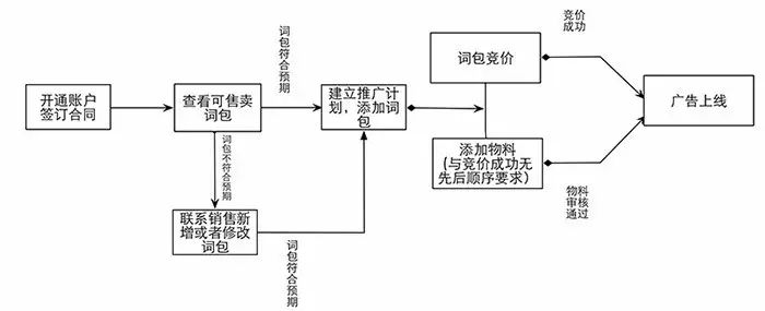 如何利用移动设备推广品牌