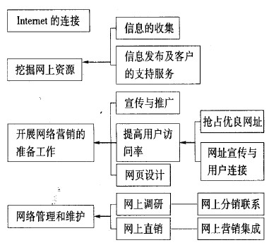 如何利用网络信息增强客户关系管理