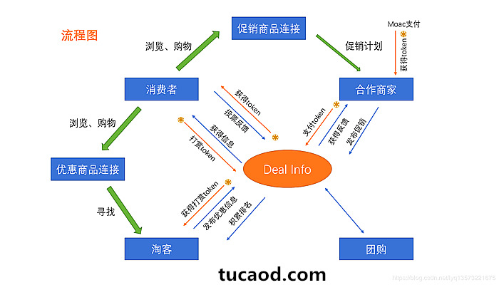 网络信息与区块链之间的协作机制