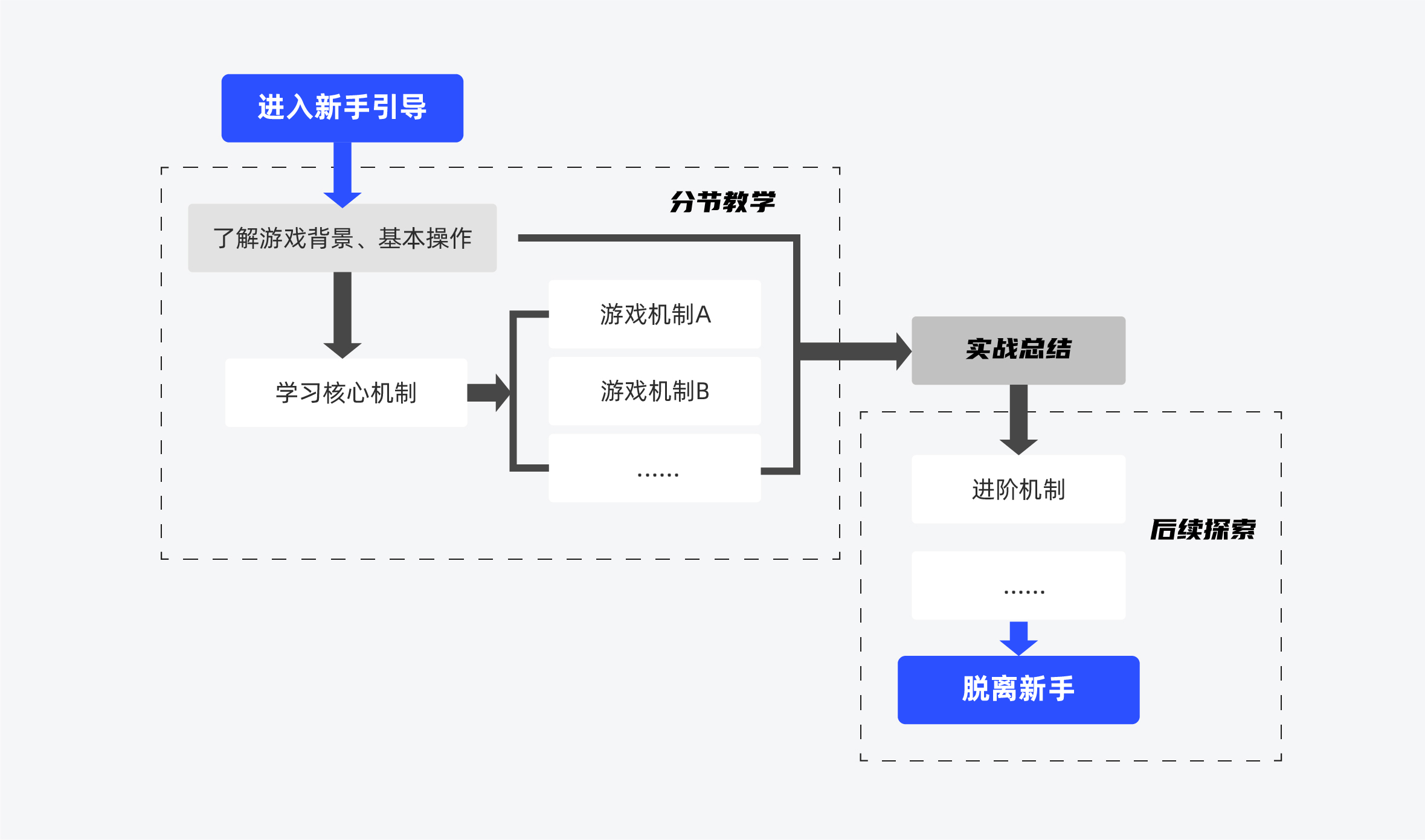 如何通过设计降低用户的认知负荷