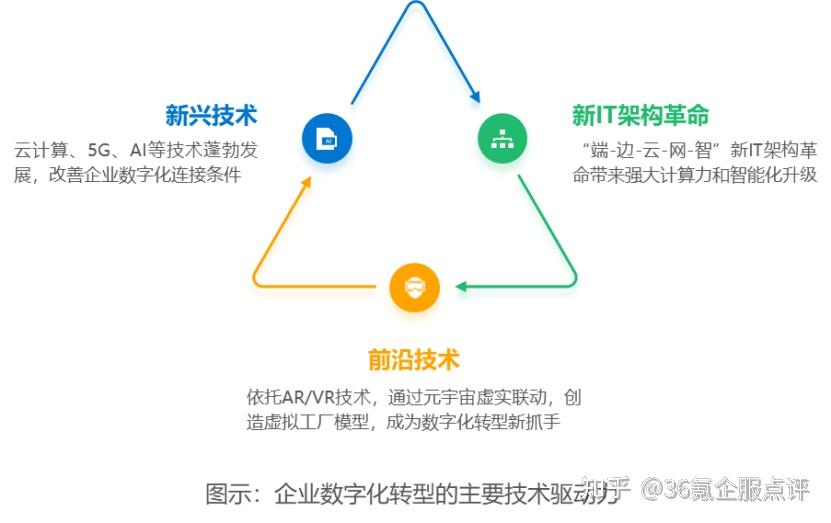 数字转型如何提升企业竞争力