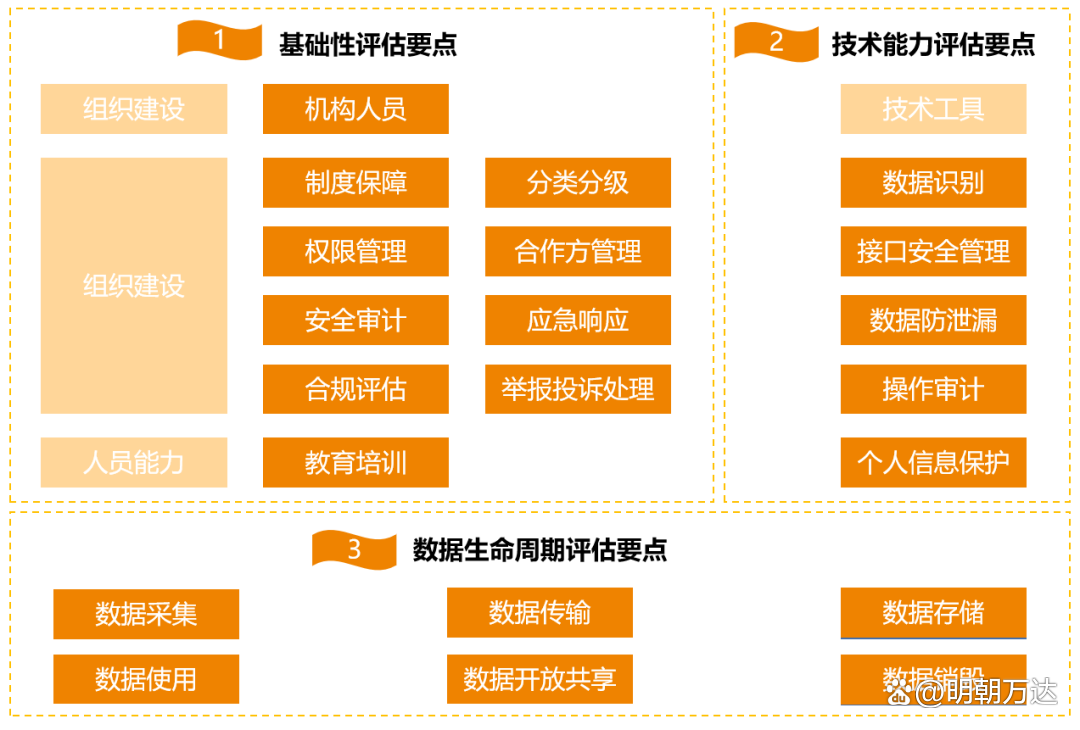 如何评估数据保护措施的合规性