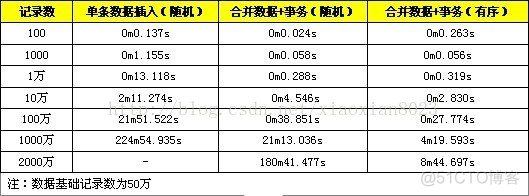 如何优化网络信息存储的读取速度