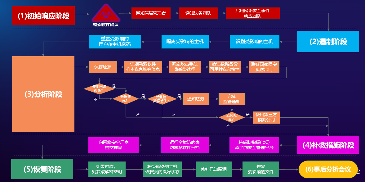 在网络攻击中应急响应团队的角色是什么