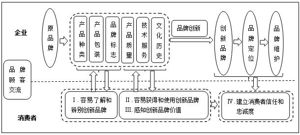 消费者在网络环境下的品牌忠诚度变化