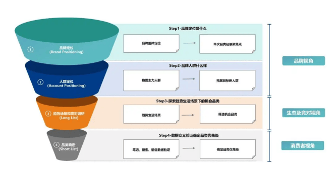 如何从多元信息中提炼出核心观点