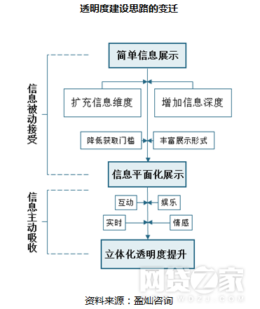 如何通过互动平台提高品牌透明度