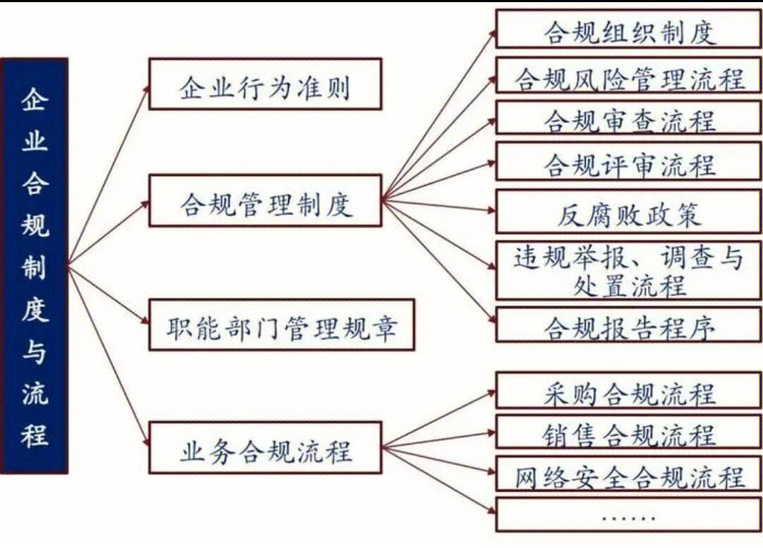 如何为企业制定合规性报告模板