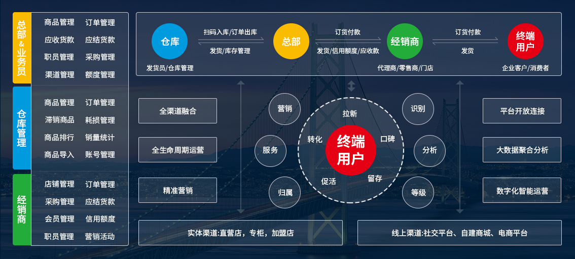 如何管理多渠道的信息流整合