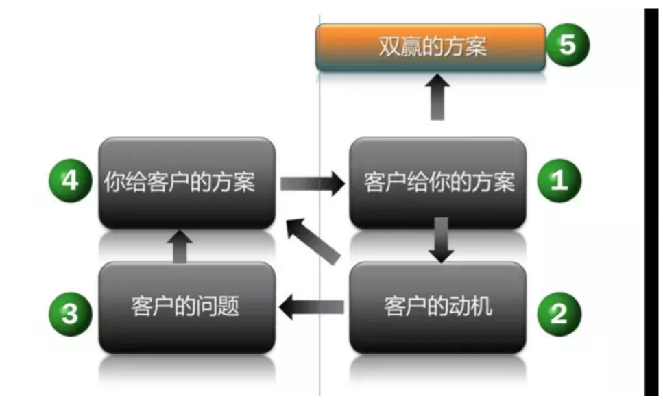 如何通过网络平台收集客户需求信息