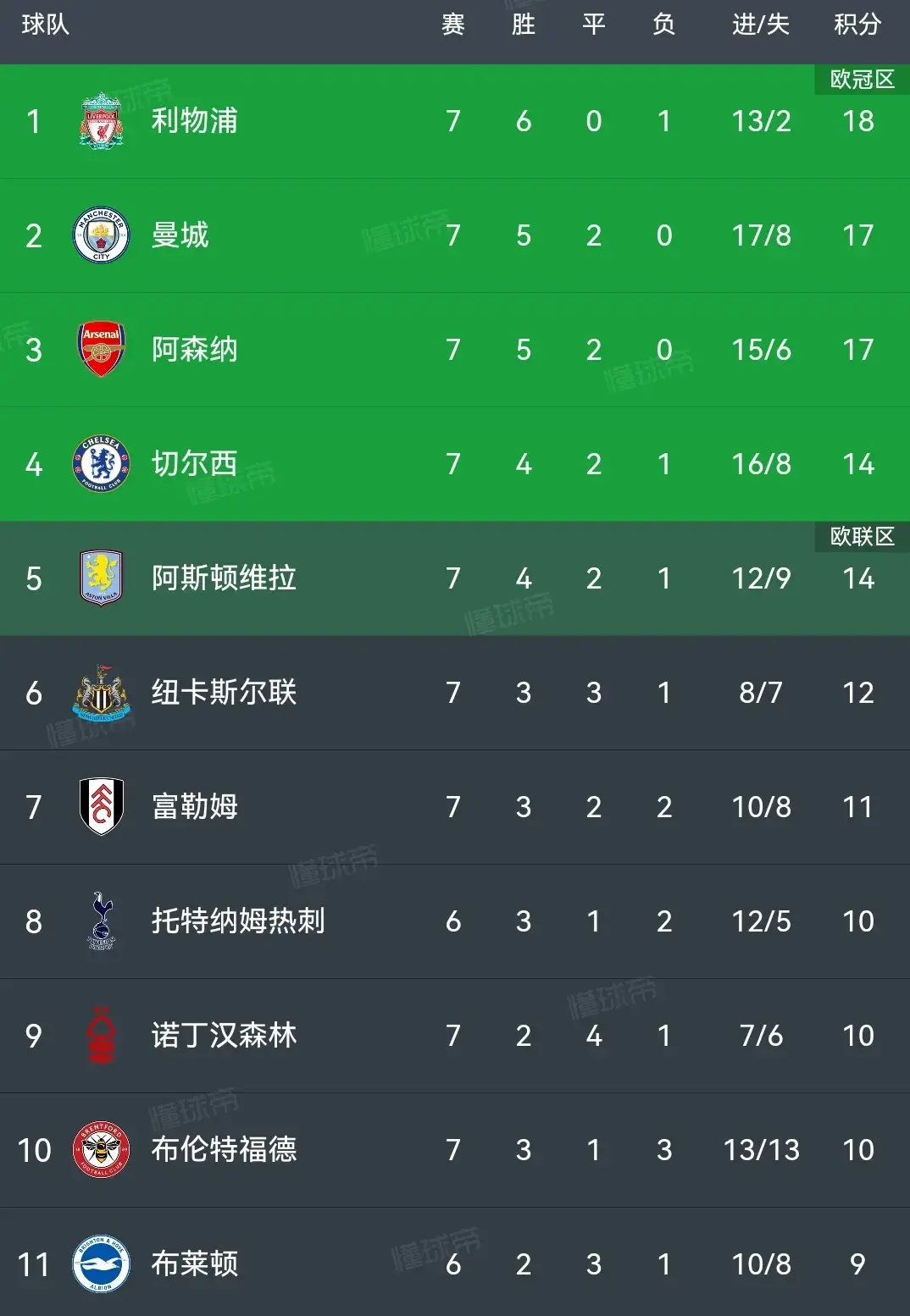 曼联战无不胜，积分遥遥领先