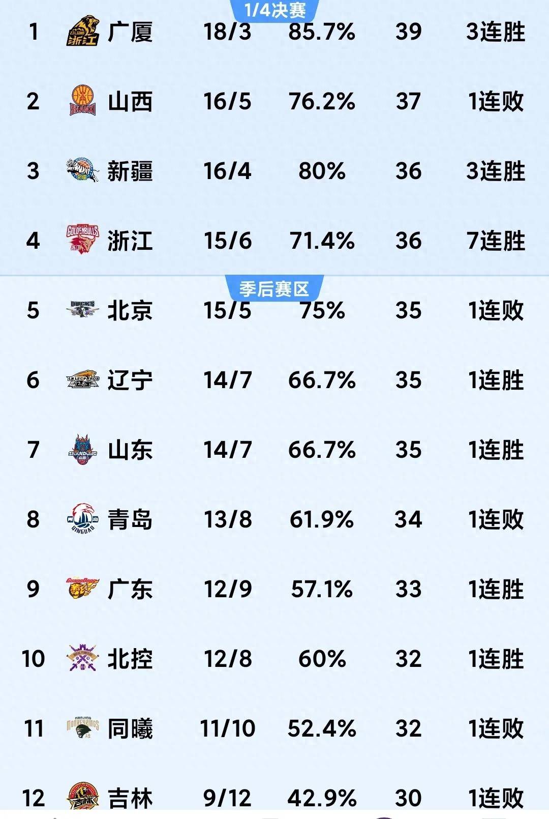 辽宁队击败福建，晋级全国前八