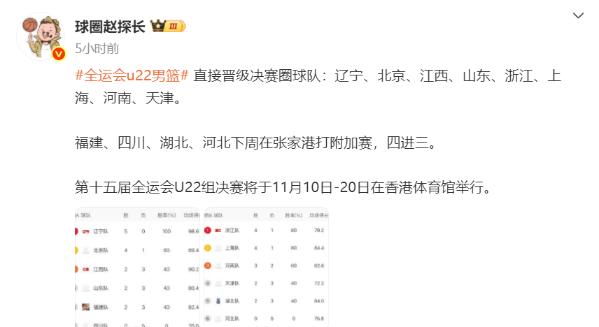 辽宁队击败福建，晋级全国前八